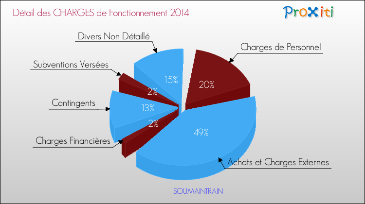 Décomposition des Charges de Fonctionnement 2014 de la commune de SOUMAINTRAIN Charges de Fonctionnement 2014 pour la commune de SOUMAINTRAIN