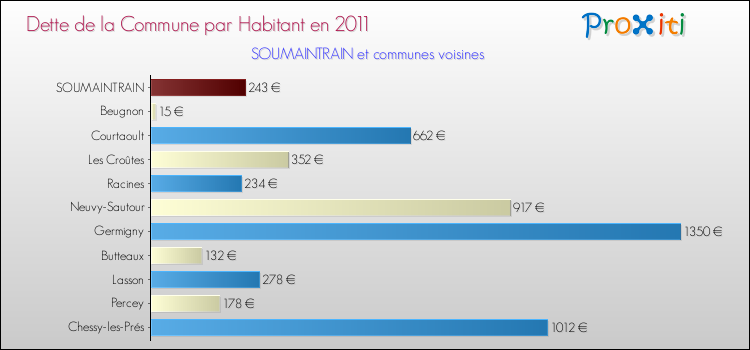 Dette par habitant de la commune en 2011 pour SOUMAINTRAIN et les communes proches Comparaison de la dette par habitant de la commune en 2011 pour SOUMAINTRAIN et les communes voisines