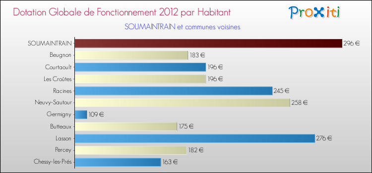 Montant des dotations globales de fonctionnement DGF par Habitant pour SOUMAINTRAIN et les communes proches Comparaison des des dotations globales de fonctionnement DGF par habitant pour SOUMAINTRAIN et les communes voisines