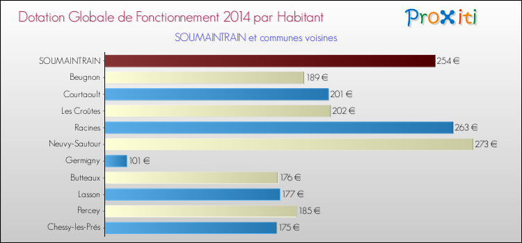 Montant des dotations globales de fonctionnement DGF par Habitant pour SOUMAINTRAIN et les communes proches en 2014. Comparaison des des dotations globales de fonctionnement DGF par habitant pour SOUMAINTRAIN et les communes voisines en 2014.