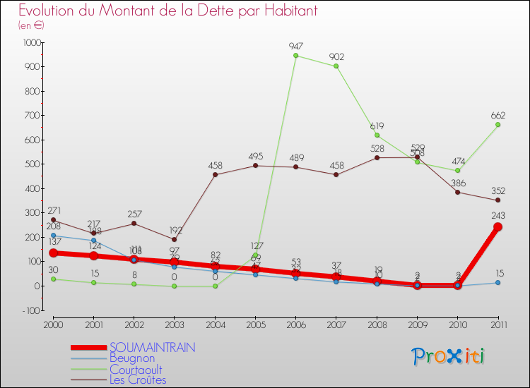 Evolution de la dette par habitant pour la commune de SOUMAINTRAIN et les communes proches Comparaison de la dette par habitant pour SOUMAINTRAIN et les communes voisines