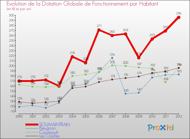Evolution et montant de la dotation globale de fonctionnement par Habitant pour SOUMAINTRAIN et les communes proches Comparaison des dotations globales de fonctionnement par habitant pour SOUMAINTRAIN et les communes voisines