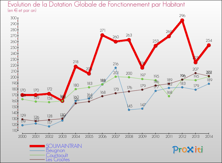 Evolution et montant de la dotation globale de fonctionnement par Habitant pour SOUMAINTRAIN et les communes proches de 2000 à 2014. Comparaison des dotations globales de fonctionnement par habitant pour SOUMAINTRAIN et les communes voisines de 2000 à 2014.