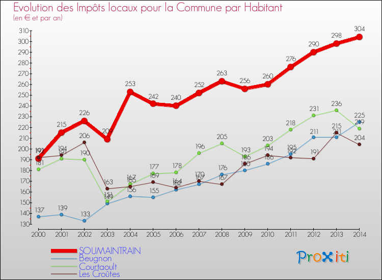 Evolution et montant des impôts locaux par Habitant pour SOUMAINTRAIN et les communes proches de 2000 à 2014 Comparaison des impôts locaux par habitant pour SOUMAINTRAIN et les communes voisines de 2000 à 2014