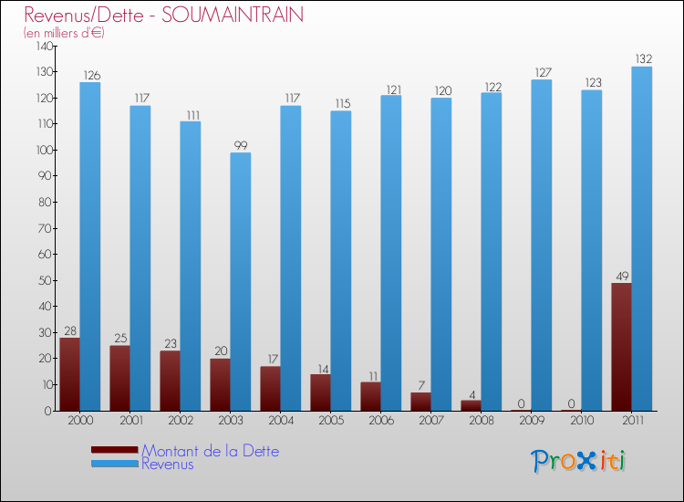 Evolution comparée de la dette et des revenus pour la commune de SOUMAINTRAIN de 2000 à 2011 Comparaison de la dette et des revenus pour SOUMAINTRAIN de 2000 à 2011