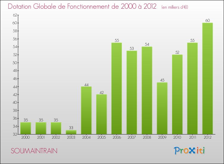 Evolution du montant de la Dotation Globale de Fonctionnement pour la commune de SOUMAINTRAIN de 2000 à 2012 Evolution du montant de la Dotation Globale de Fonctionnement pour SOUMAINTRAIN de 2000 à 2012