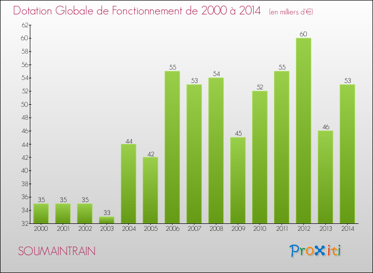 Evolution du montant de la Dotation Globale de Fonctionnement pour la commune de SOUMAINTRAIN de 2000 à 2014 Evolution du montant de la Dotation Globale de Fonctionnement pour SOUMAINTRAIN de 2000 à 2014