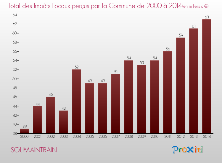 Evolution des Impôts Locaux pour la commune de SOUMAINTRAIN de 2000 à 2014 Evolution des Impôts Locaux pour SOUMAINTRAIN de 2000 à 2014