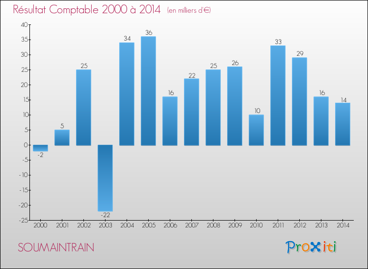 Evolution du résultat comptable pour la commune de SOUMAINTRAIN de 2000 à 2014 Evolution du résultat comptable pour SOUMAINTRAIN de 2000 à 2014