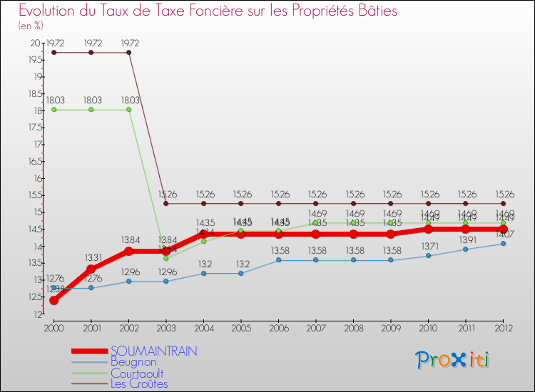 Evolution du taux de la taxe foncière sur le bati pour SOUMAINTRAIN et les communes proches de 2000 à 2012 Comparaison des taux de taxe foncière sur le bati pour SOUMAINTRAIN et les communes voisines de 2000 à 2012