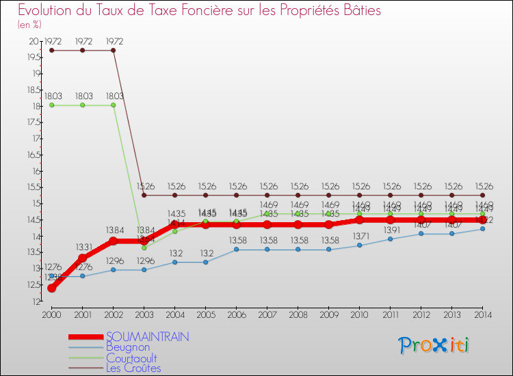 Evolution du taux de la taxe foncière sur le bati pour SOUMAINTRAIN et les communes proches de 2000 à 2014 Comparaison des taux de taxe foncière sur le bati pour SOUMAINTRAIN et les communes voisines de 2000 à 2014