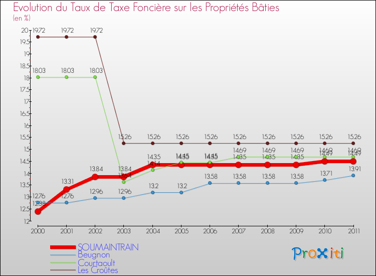 Evolution du taux de la taxe foncière sur le bati pour SOUMAINTRAIN et les communes proches Comparaison des taux de taxe foncière sur le bati pour SOUMAINTRAIN et les communes voisines