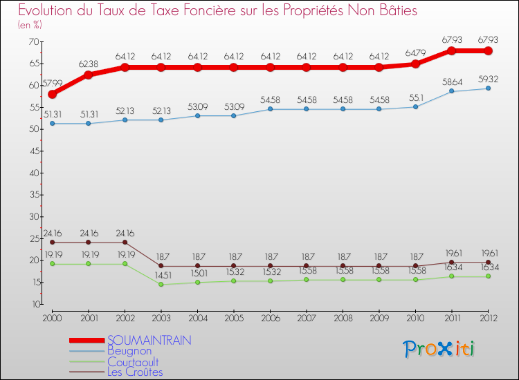 Evolution du taux de la taxe foncière sur les immeubles et terrains non batis pour SOUMAINTRAIN et les communes proches de 2000 à 2012 Comparaison des taux de la taxe foncière sur les immeubles et terrains non batis pour SOUMAINTRAIN et les communes voisines de 2000 à 2012
