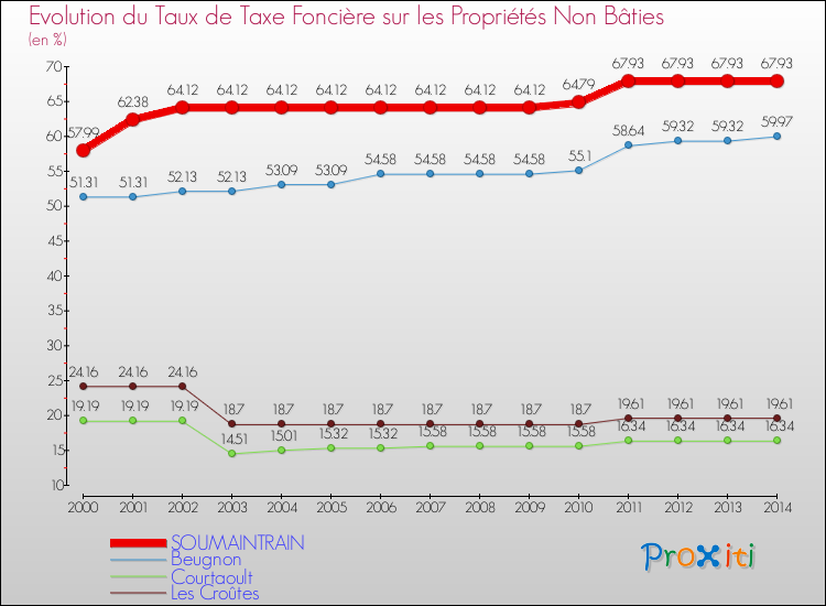 Evolution du taux de la taxe foncière sur les immeubles et terrains non batis pour SOUMAINTRAIN et les communes proches de 2000 à 2014 Comparaison des taux de la taxe foncière sur les immeubles et terrains non batis pour SOUMAINTRAIN et les communes voisines de 2000 à 2014