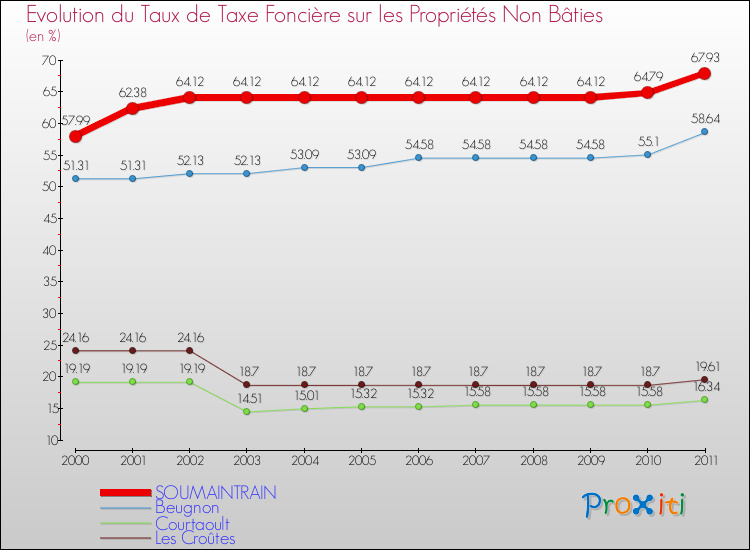 Evolution du taux de la taxe foncière sur les immeubles et terrains non batis pour SOUMAINTRAIN et les communes proches Comparaison des taux de la taxe foncière sur les immeubles et terrains non batis pour SOUMAINTRAIN et les communes voisines