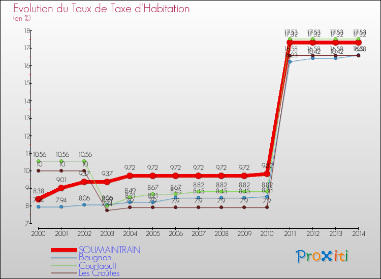 Evolution du taux de la taxe d'habitation pour SOUMAINTRAIN et les communes proches de 2000 à 2014 Comparaison des taux de la taxe d'habitation pour SOUMAINTRAIN et les communes voisines de 2000 à 2014