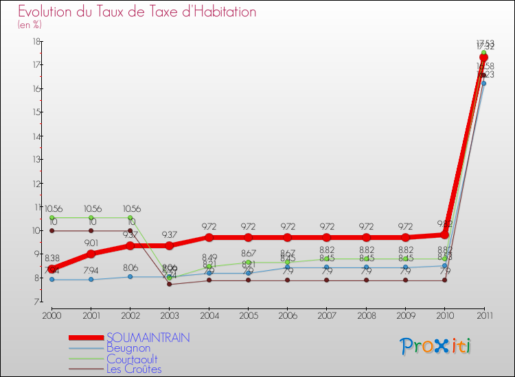 Evolution du taux de la taxe d'habitation pour SOUMAINTRAIN et les communes proches Comparaison des taux de la taxe d'habitation pour SOUMAINTRAIN et les communes voisines