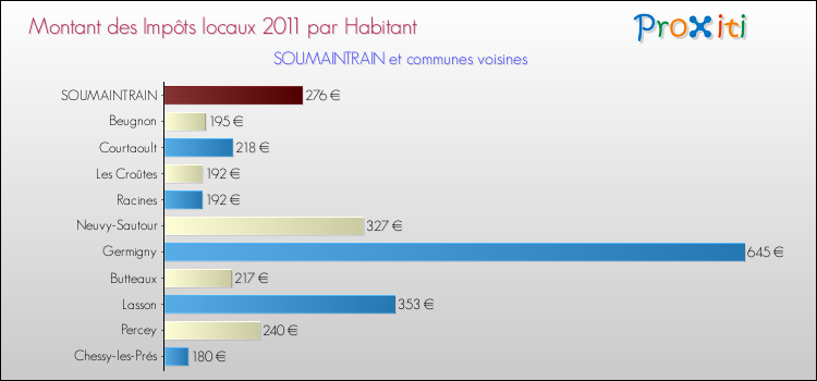 Montant des impôts locaux par Habitant pour SOUMAINTRAIN et les communes proches Comparaison des impôts locaux par habitant pour SOUMAINTRAIN et les communes voisines