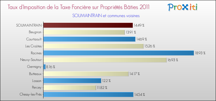 Taux d'imposition de la taxe foncière sur le bati 2011 pour SOUMAINTRAIN et les communes proches Comparaison des taux d'imposition de la taxe foncière sur le bati 2011 pour SOUMAINTRAIN et les communes voisines