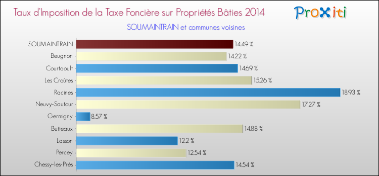 Taux d'imposition de la taxe foncière sur le bati 2014 pour SOUMAINTRAIN et les communes proches Comparaison des taux d'imposition de la taxe foncière sur le bati 2014 pour SOUMAINTRAIN et les communes voisines