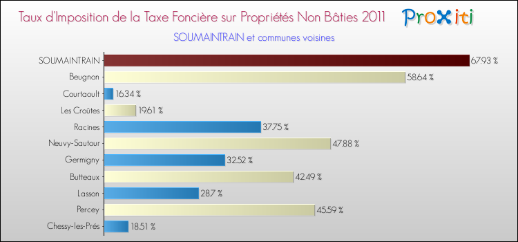 Taux d'imposition de la taxe foncière sur les immeubles et terrains non batis 2011 pour SOUMAINTRAIN et les communes proches Comparaison des taux d'imposition de la taxe foncière sur les immeubles et terrains non batis 2011 pour SOUMAINTRAIN et les communes voisines
