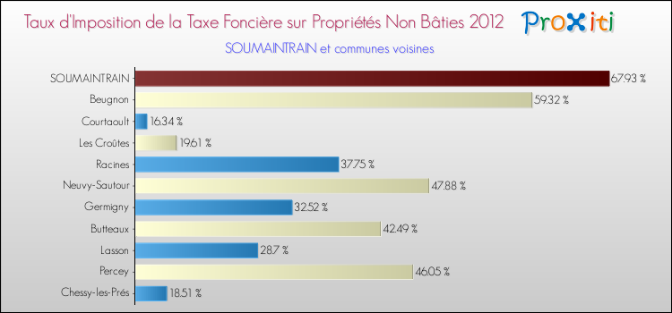 Taux d'imposition de la taxe foncière sur les immeubles et terrains non batis 2012 pour SOUMAINTRAIN et les communes proches Comparaison des taux d'imposition de la taxe foncière sur les immeubles et terrains non batis 2012 pour SOUMAINTRAIN et les communes voisines