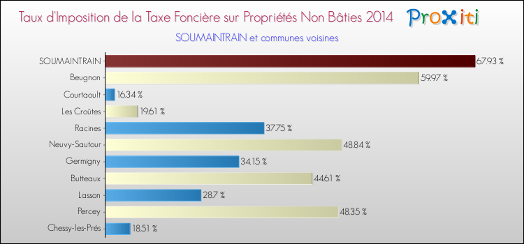 Taux d'imposition de la taxe foncière sur les immeubles et terrains non batis 2014 pour SOUMAINTRAIN et les communes proches Comparaison des taux d'imposition de la taxe foncière sur les immeubles et terrains non batis 2014 pour SOUMAINTRAIN et les communes voisines