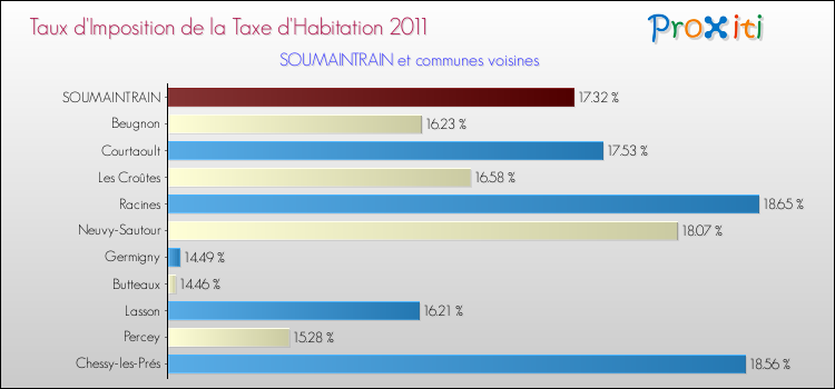 Taux d'imposition de la taxe d'habitation 2011 pour SOUMAINTRAIN et les communes proches Comparaison des taux d'imposition de la taxe d'habitation 2011 pour SOUMAINTRAIN et les communes voisines