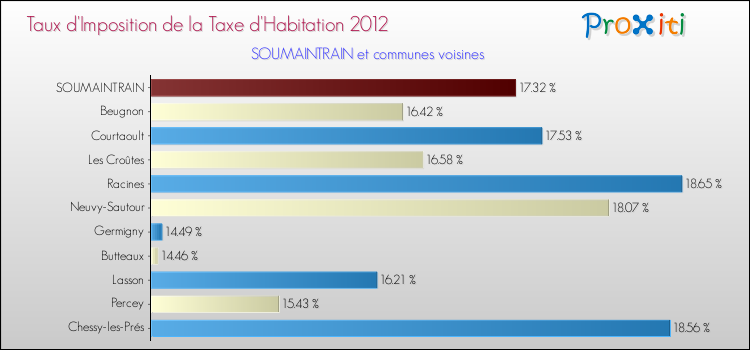Taux d'imposition de la taxe d'habitation 2012 pour SOUMAINTRAIN et les communes proches Comparaison des taux d'imposition de la taxe d'habitation 2012 pour SOUMAINTRAIN et les communes voisines