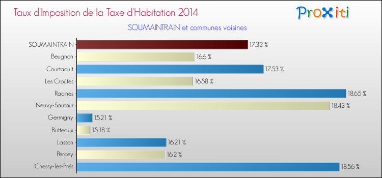 Taux d'imposition de la taxe d'habitation 2014 pour SOUMAINTRAIN et les communes proches Comparaison des taux d'imposition de la taxe d'habitation 2014 pour SOUMAINTRAIN et les communes voisines