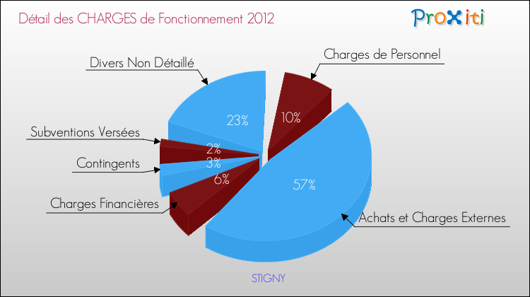 Décomposition des Charges de Fonctionnement 2012 de la commune de STIGNY Charges de Fonctionnement 2012 pour la commune de STIGNY