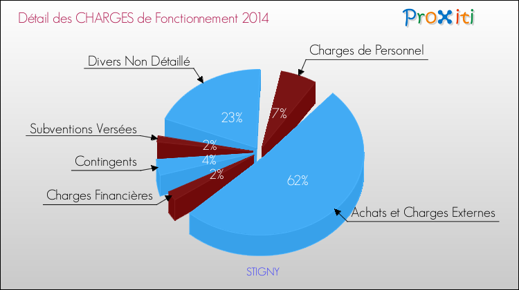 Décomposition des Charges de Fonctionnement 2014 de la commune de STIGNY Charges de Fonctionnement 2014 pour la commune de STIGNY