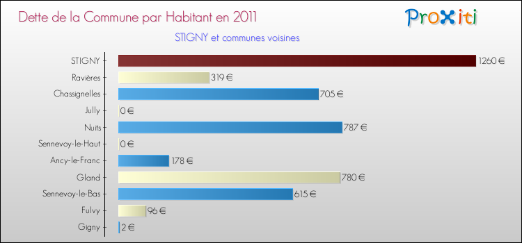 Dette par habitant de la commune en 2011 pour STIGNY et les communes proches Comparaison de la dette par habitant de la commune en 2011 pour STIGNY et les communes voisines