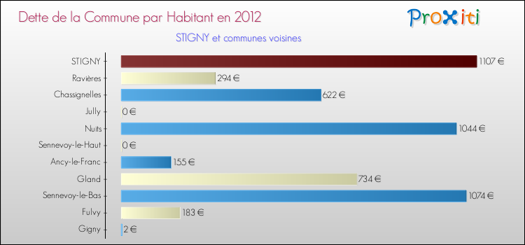 Dette par habitant de la commune en 2012 pour STIGNY et les communes proches Comparaison de la dette par habitant de la commune en 2012 pour STIGNY et les communes voisines