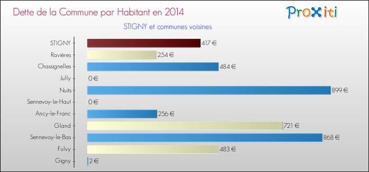 Dette par habitant de la commune en 2014 pour STIGNY et les communes proches Comparaison de la dette par habitant de la commune en 2014 pour STIGNY et les communes voisines