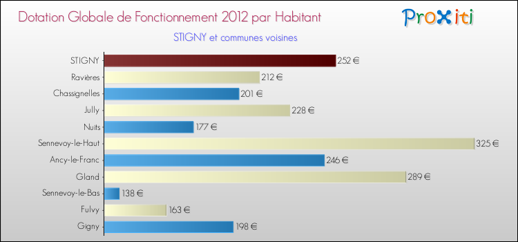 Montant des dotations globales de fonctionnement DGF par Habitant pour STIGNY et les communes proches Comparaison des des dotations globales de fonctionnement DGF par habitant pour STIGNY et les communes voisines