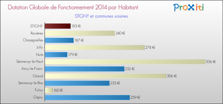 Montant des dotations globales de fonctionnement DGF par Habitant pour STIGNY et les communes proches en 2014. Comparaison des des dotations globales de fonctionnement DGF par habitant pour STIGNY et les communes voisines en 2014.