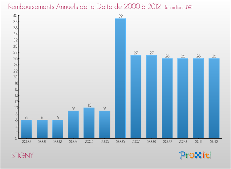 Evolution de l'annuité de la dette pour la commune de STIGNY de 2000 à 2012 Annuités de la dette pour STIGNY de 2000 à 2012