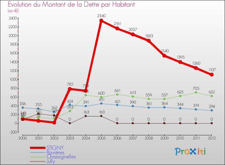 Evolution de la dette par habitant pour la commune de STIGNY et les communes proches de 2000 à 2012 Comparaison de la dette par habitant pour STIGNY et les communes voisines de 2000 à 2012