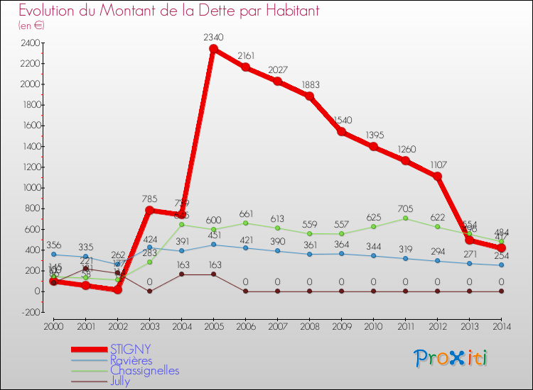 Evolution de la dette par habitant pour la commune de STIGNY et les communes proches de 2000 à 2014 Comparaison de la dette par habitant pour STIGNY et les communes voisines de 2000 à 2014