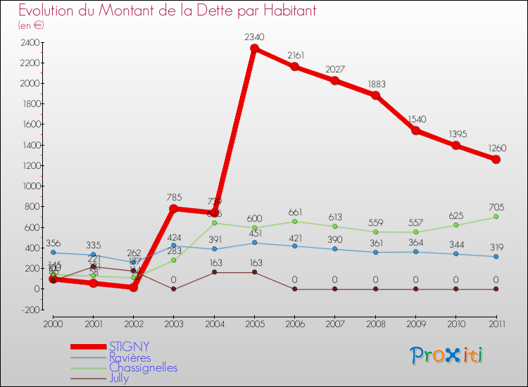Evolution de la dette par habitant pour la commune de STIGNY et les communes proches Comparaison de la dette par habitant pour STIGNY et les communes voisines