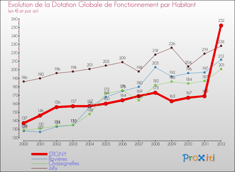 Evolution et montant de la dotation globale de fonctionnement par Habitant pour STIGNY et les communes proches Comparaison des dotations globales de fonctionnement par habitant pour STIGNY et les communes voisines
