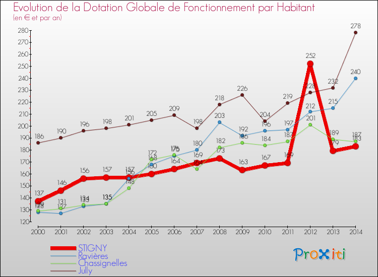 Evolution et montant de la dotation globale de fonctionnement par Habitant pour STIGNY et les communes proches de 2000 à 2014. Comparaison des dotations globales de fonctionnement par habitant pour STIGNY et les communes voisines de 2000 à 2014.