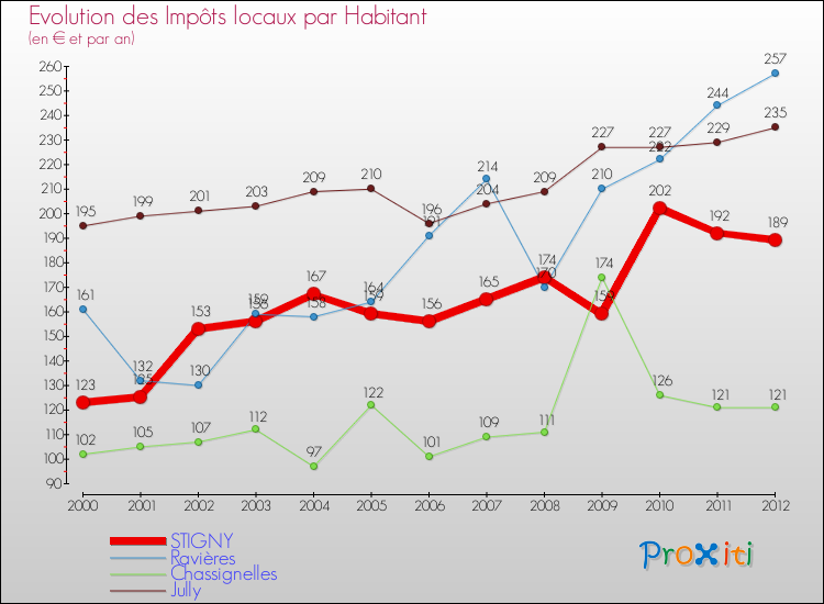 Evolution et montant des impôts locaux par Habitant pour STIGNY et les communes proches Comparaison des impôts locaux par habitant pour STIGNY et les communes voisines