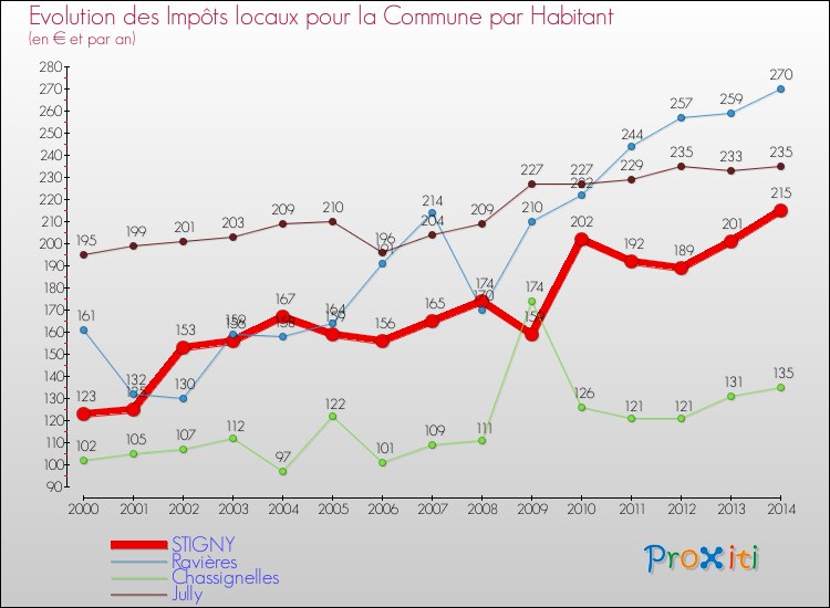 Evolution et montant des impôts locaux par Habitant pour STIGNY et les communes proches de 2000 à 2014 Comparaison des impôts locaux par habitant pour STIGNY et les communes voisines de 2000 à 2014
