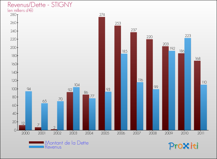 Evolution comparée de la dette et des revenus pour la commune de STIGNY de 2000 à 2011 Comparaison de la dette et des revenus pour STIGNY de 2000 à 2011