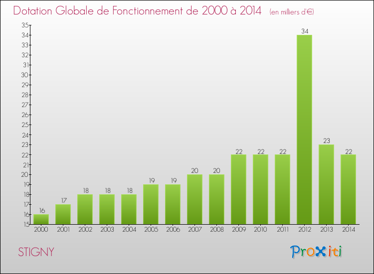 Evolution du montant de la Dotation Globale de Fonctionnement pour la commune de STIGNY de 2000 à 2014 Evolution du montant de la Dotation Globale de Fonctionnement pour STIGNY de 2000 à 2014