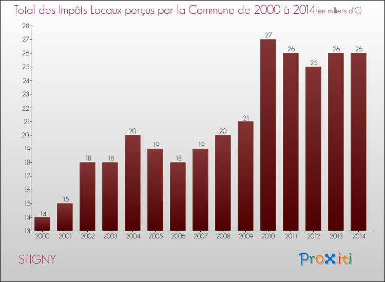 Evolution des Impôts Locaux pour la commune de STIGNY de 2000 à 2014 Evolution des Impôts Locaux pour STIGNY de 2000 à 2014