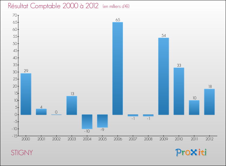 Evolution du résultat comptable pour la commune de STIGNY de 2000 à 2012 Evolution du résultat comptable pour STIGNY de 2000 à 2012