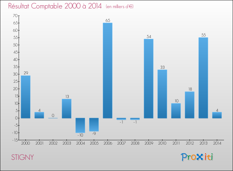 Evolution du résultat comptable pour la commune de STIGNY de 2000 à 2014 Evolution du résultat comptable pour STIGNY de 2000 à 2014